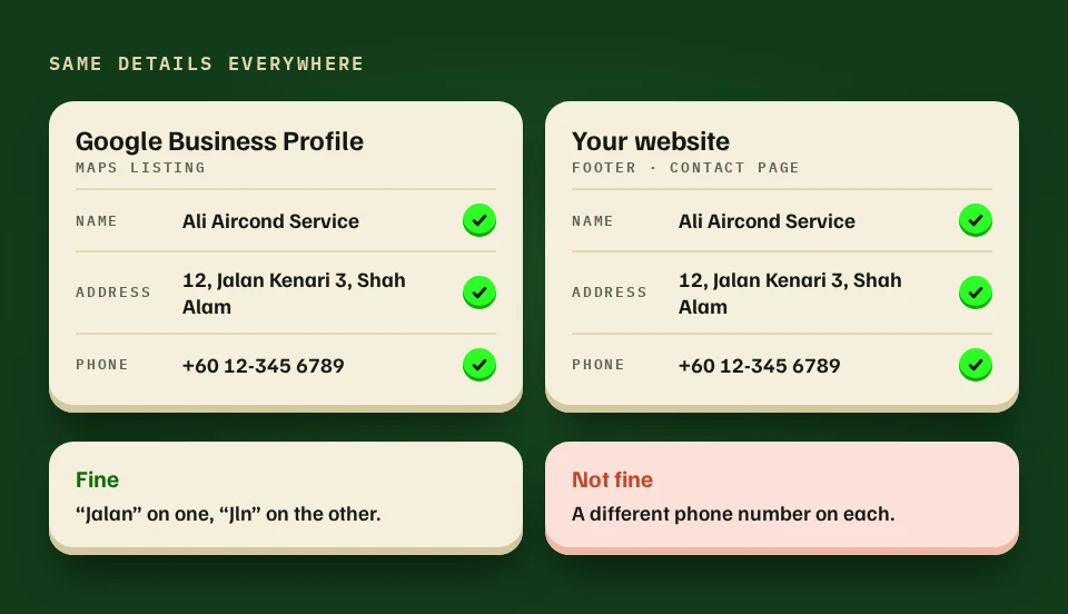 Two matching cards, the Google Business Profile and the website footer, each showing the same business name, address and phone number with a tick. Below: writing Jalan on one and Jln on the other is fine; a different phone number on each is not.