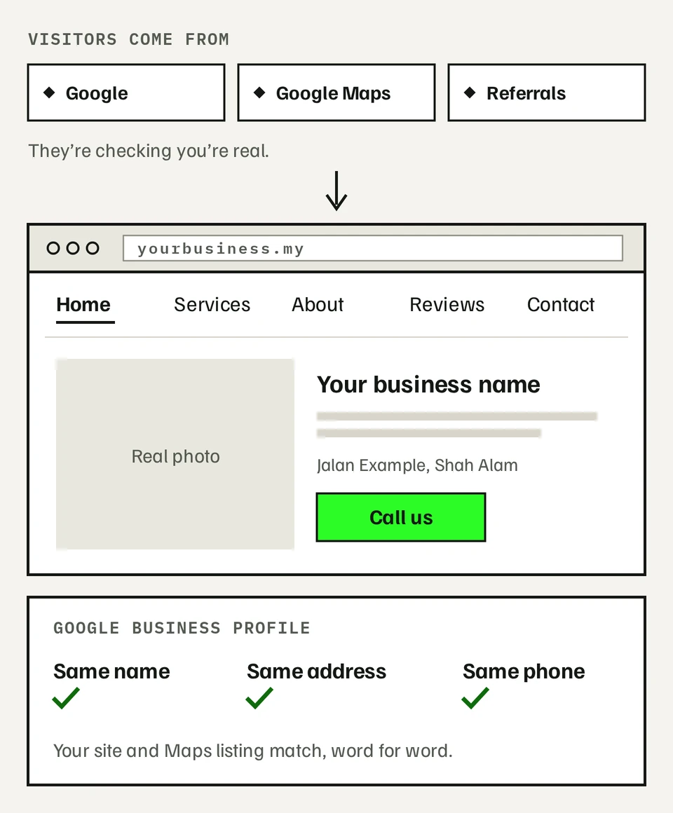 Visitors from Google search, Google Maps and referrals arrive on a five-page site with Home, Services, About, Reviews and Contact, above a Google Business Profile card with the same name, address and phone.