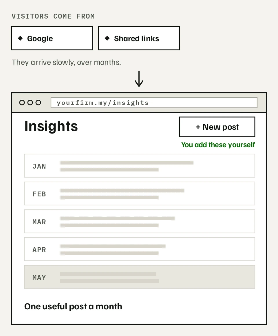 Visitors from Google search and shared articles arrive on an Insights page listing one post per month from January to May, with a New post button the owner uses themselves.